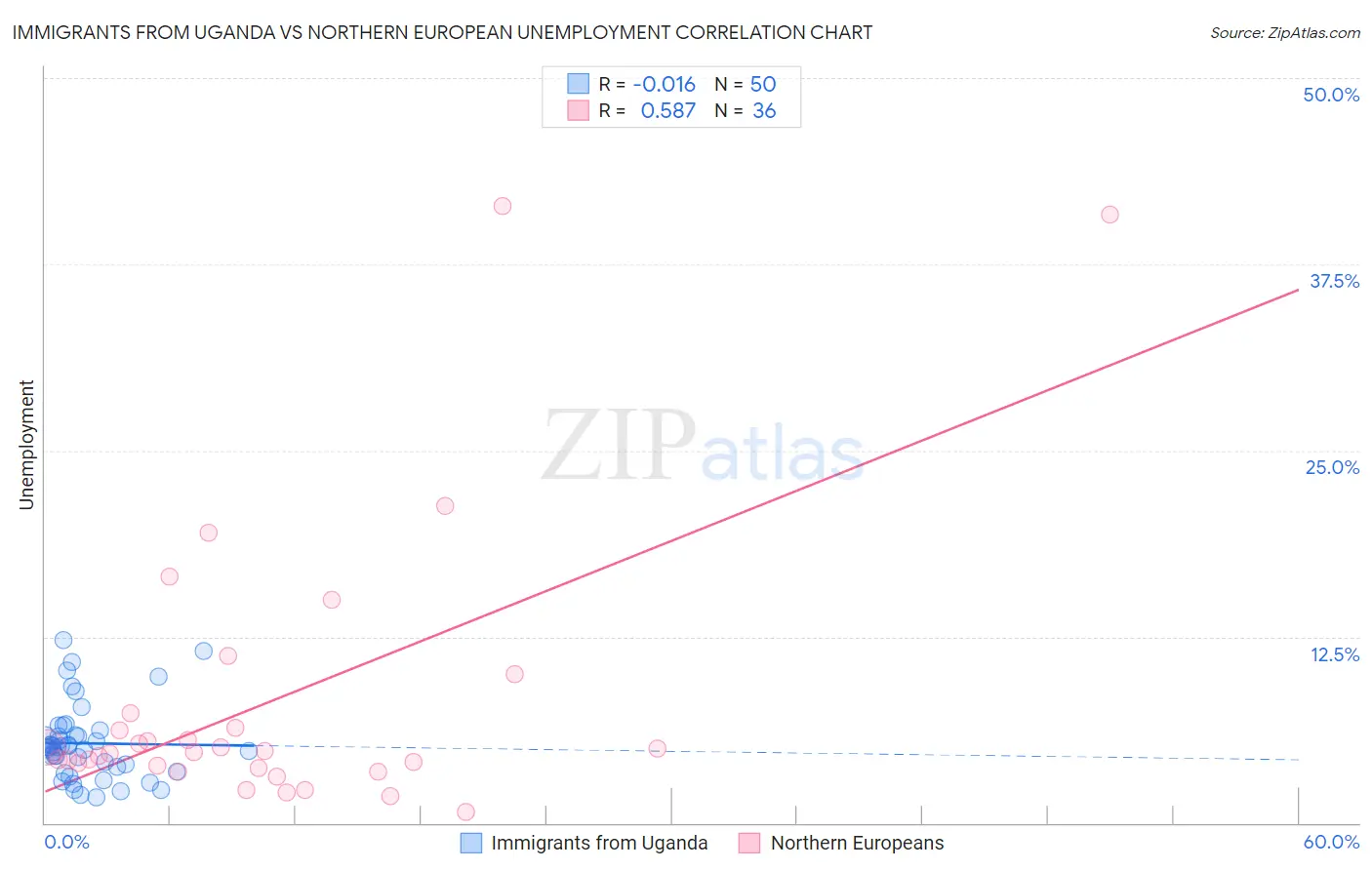 Immigrants from Uganda vs Northern European Unemployment