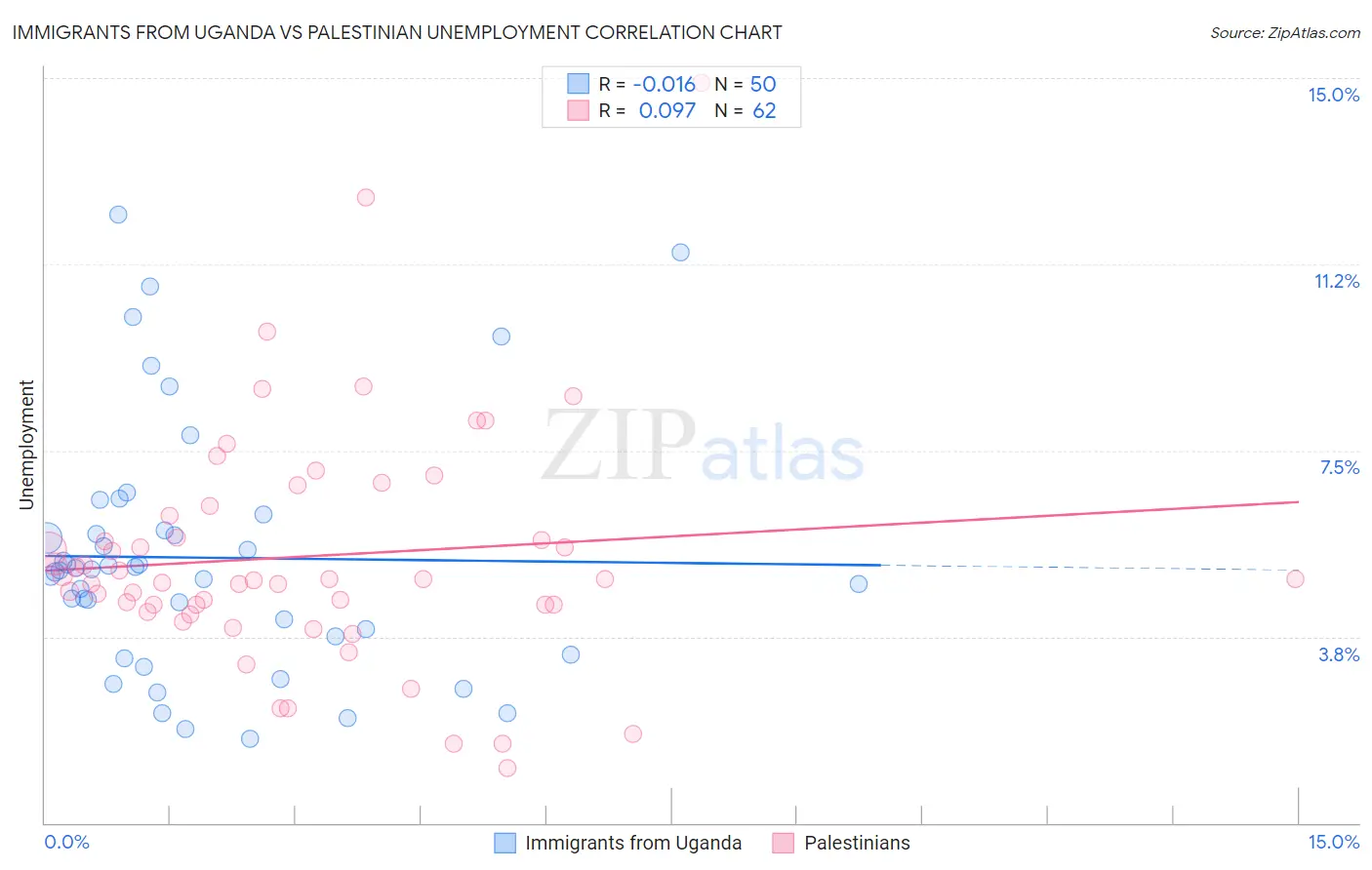 Immigrants from Uganda vs Palestinian Unemployment