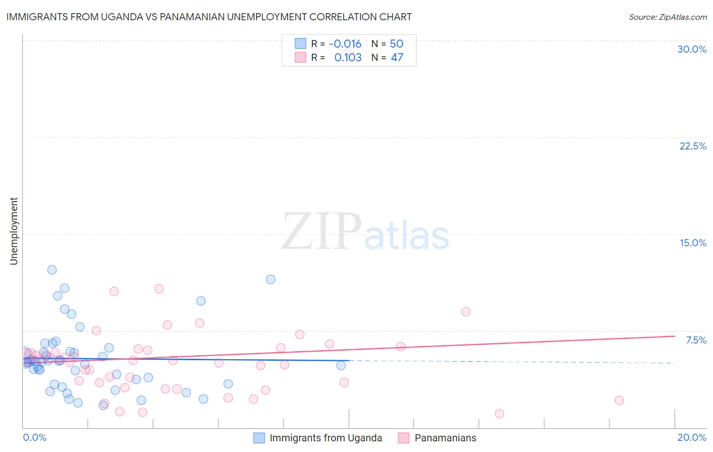 Immigrants from Uganda vs Panamanian Unemployment