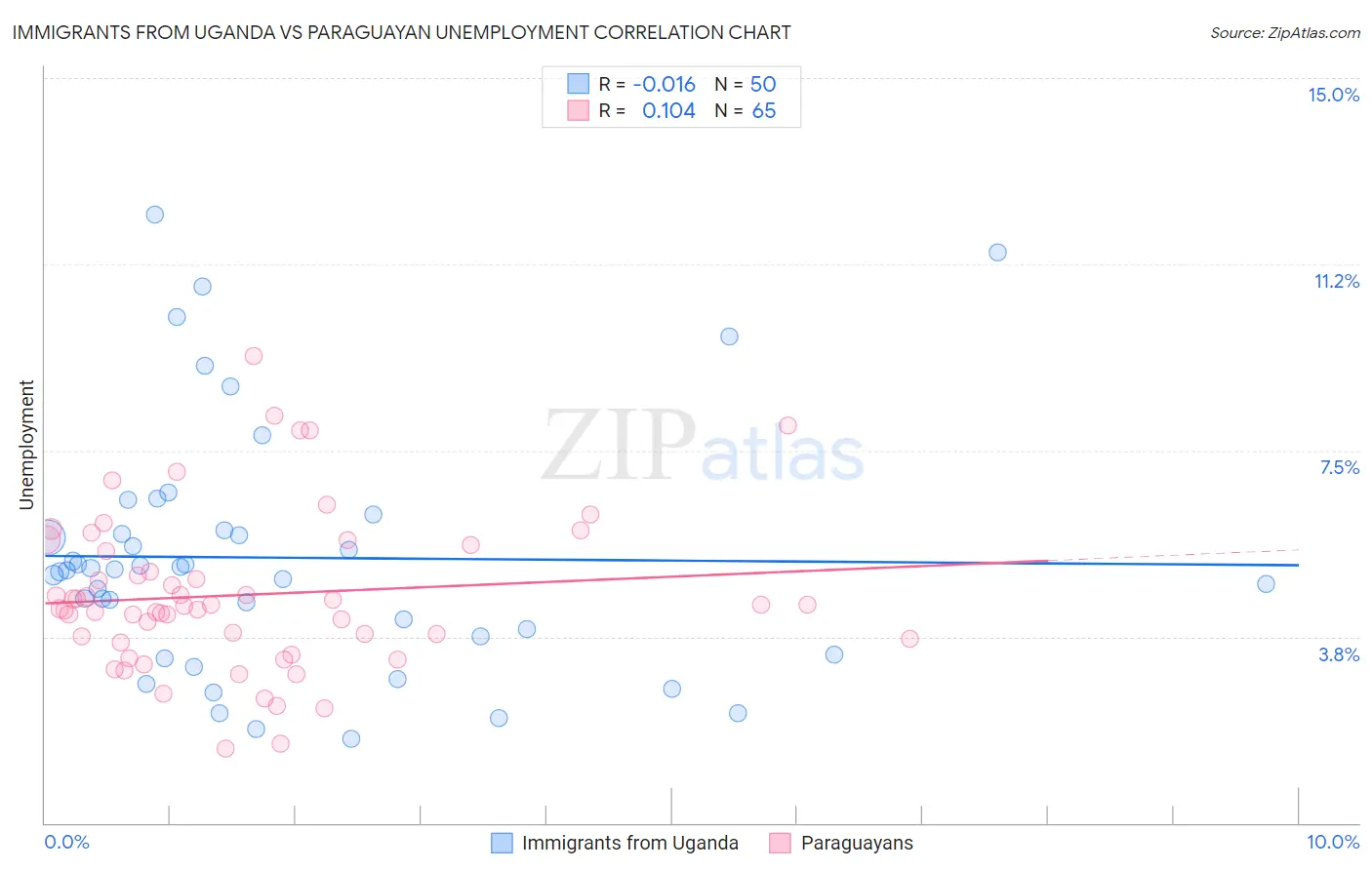 Immigrants from Uganda vs Paraguayan Unemployment