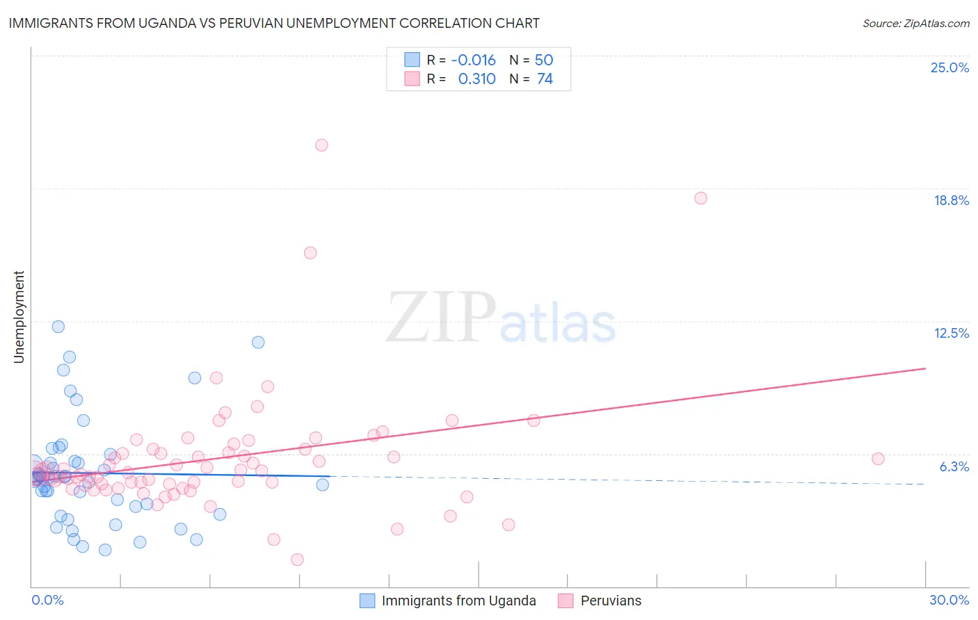 Immigrants from Uganda vs Peruvian Unemployment