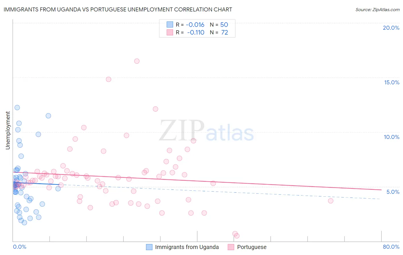 Immigrants from Uganda vs Portuguese Unemployment