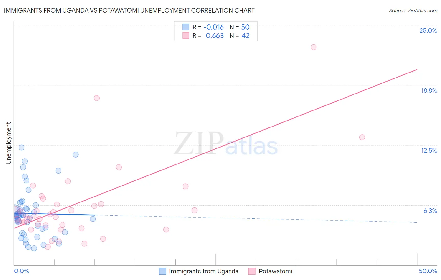 Immigrants from Uganda vs Potawatomi Unemployment
