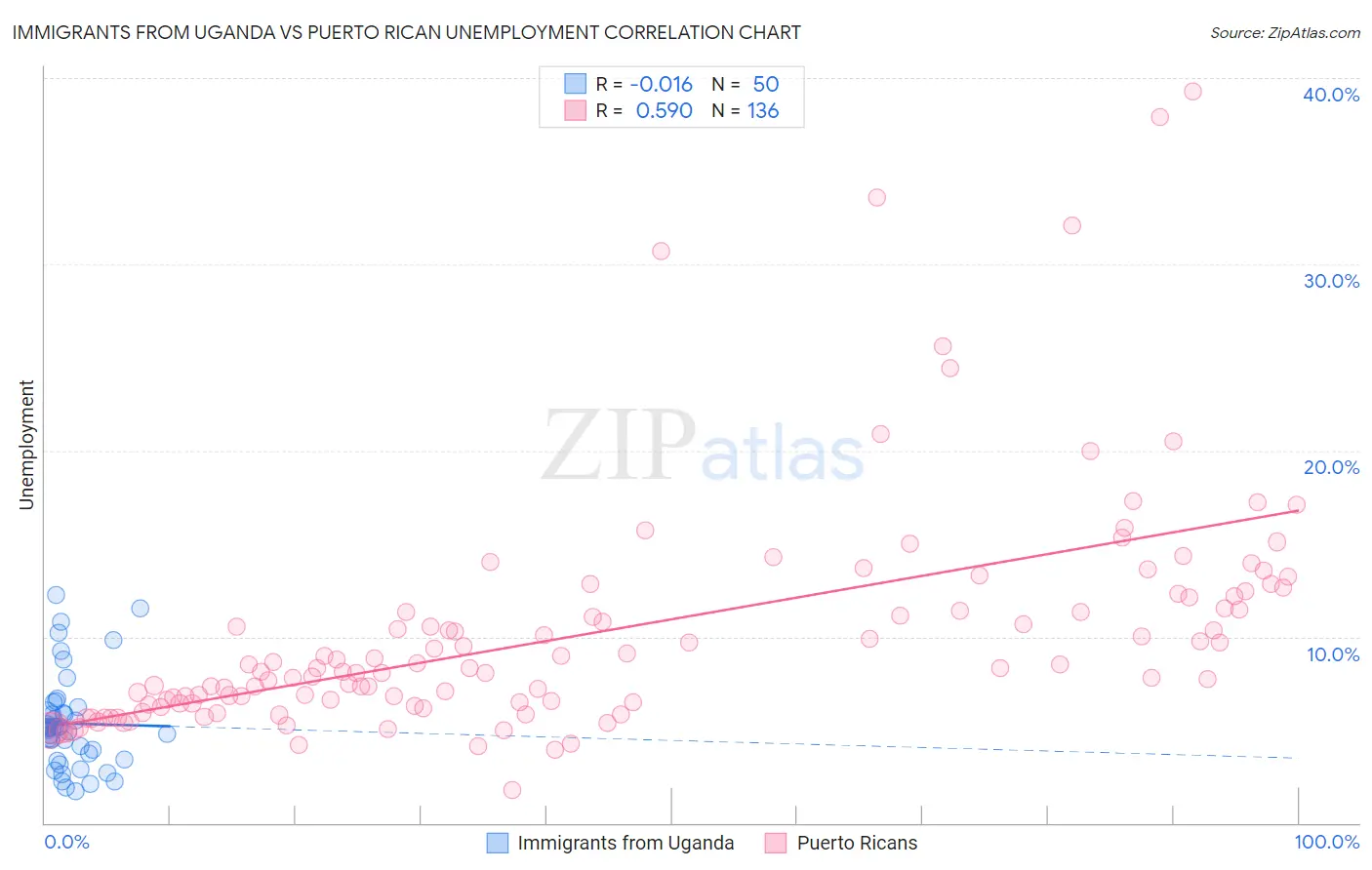 Immigrants from Uganda vs Puerto Rican Unemployment