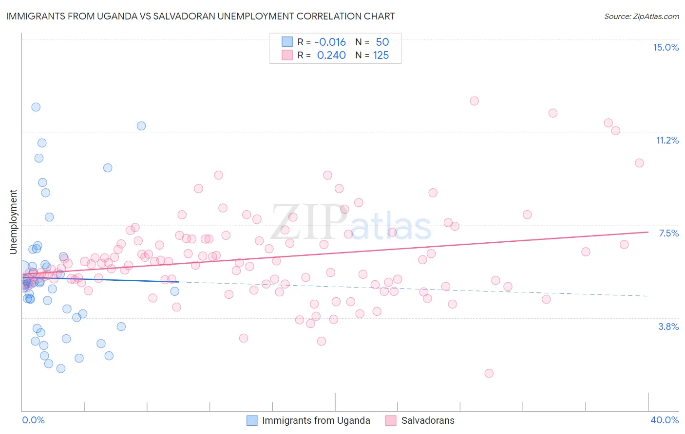 Immigrants from Uganda vs Salvadoran Unemployment