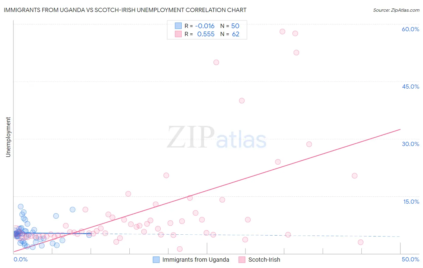 Immigrants from Uganda vs Scotch-Irish Unemployment