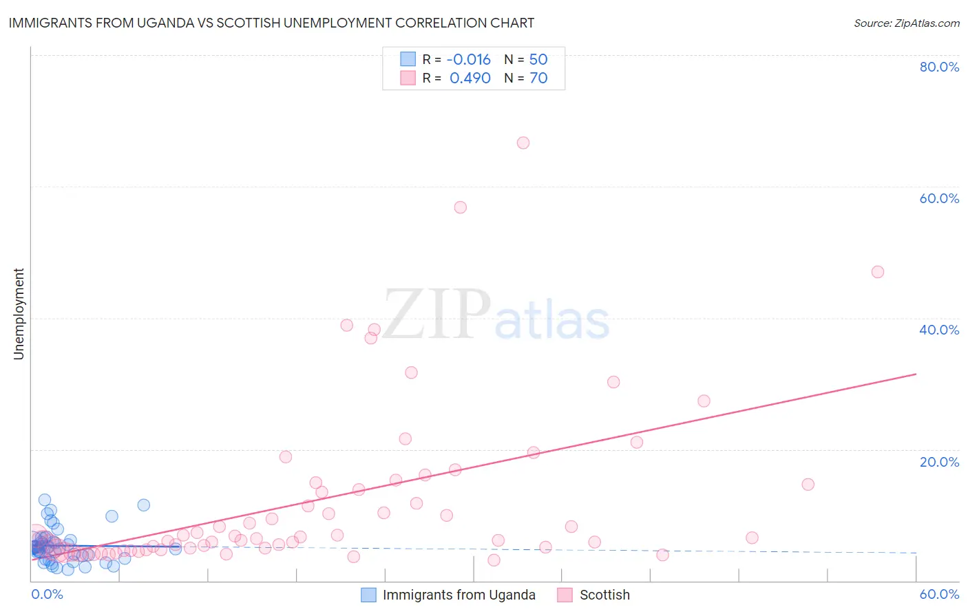 Immigrants from Uganda vs Scottish Unemployment
