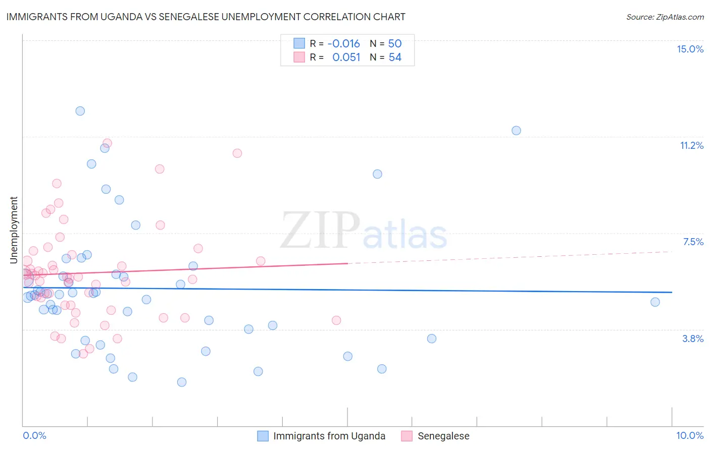 Immigrants from Uganda vs Senegalese Unemployment
