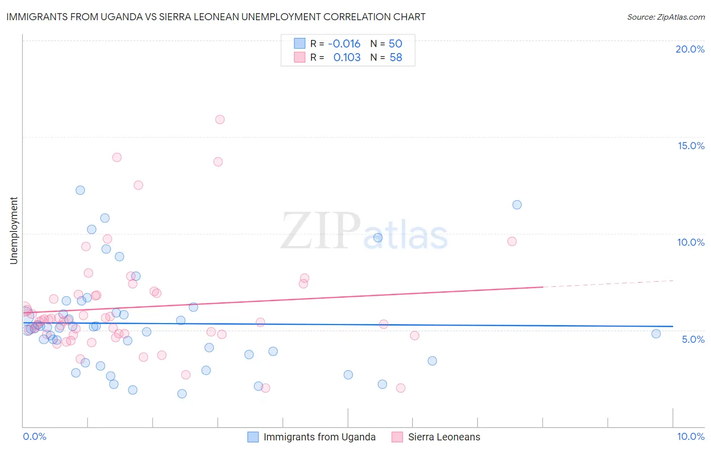 Immigrants from Uganda vs Sierra Leonean Unemployment
