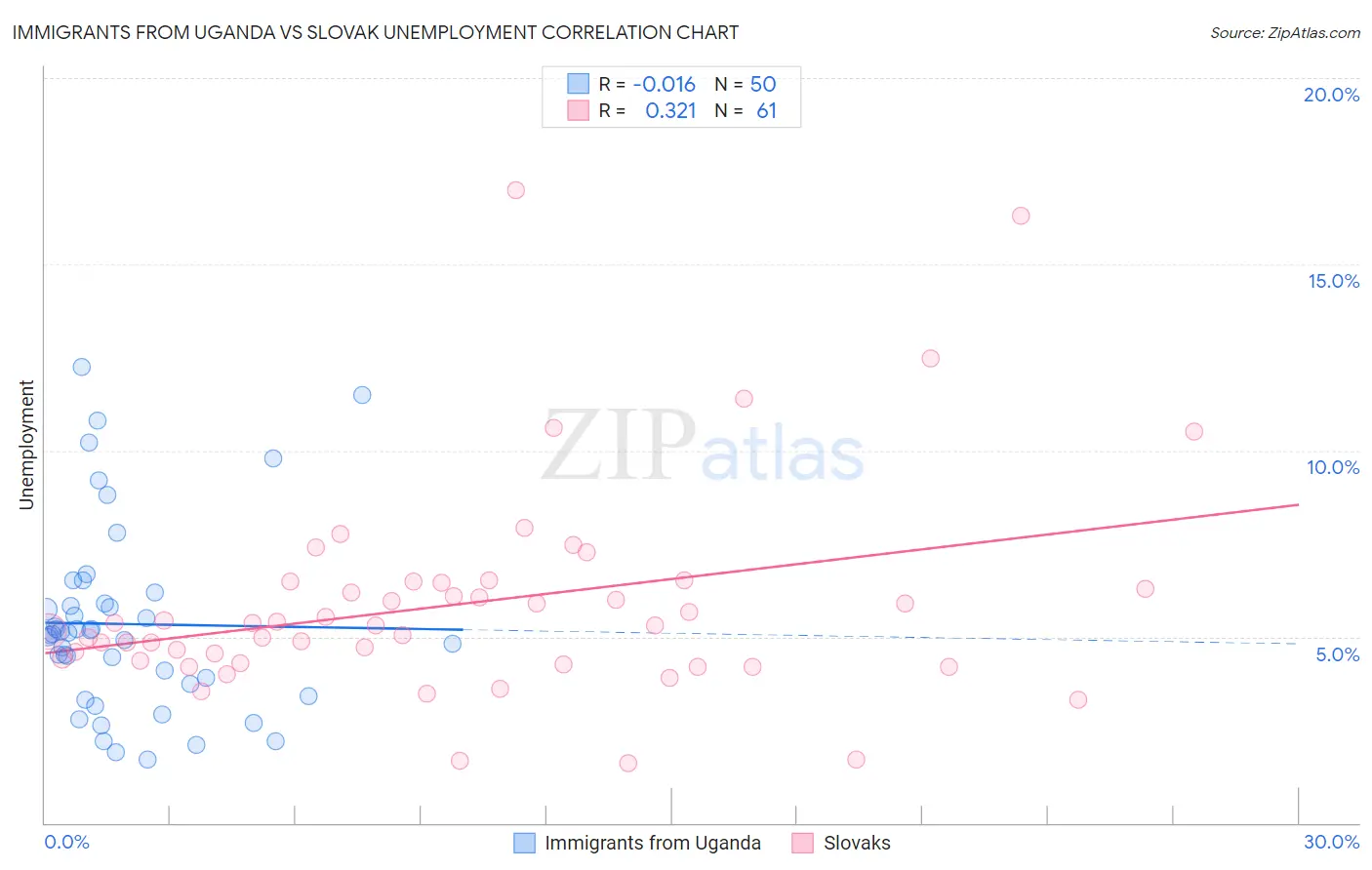 Immigrants from Uganda vs Slovak Unemployment