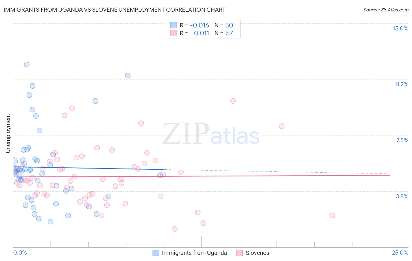 Immigrants from Uganda vs Slovene Unemployment