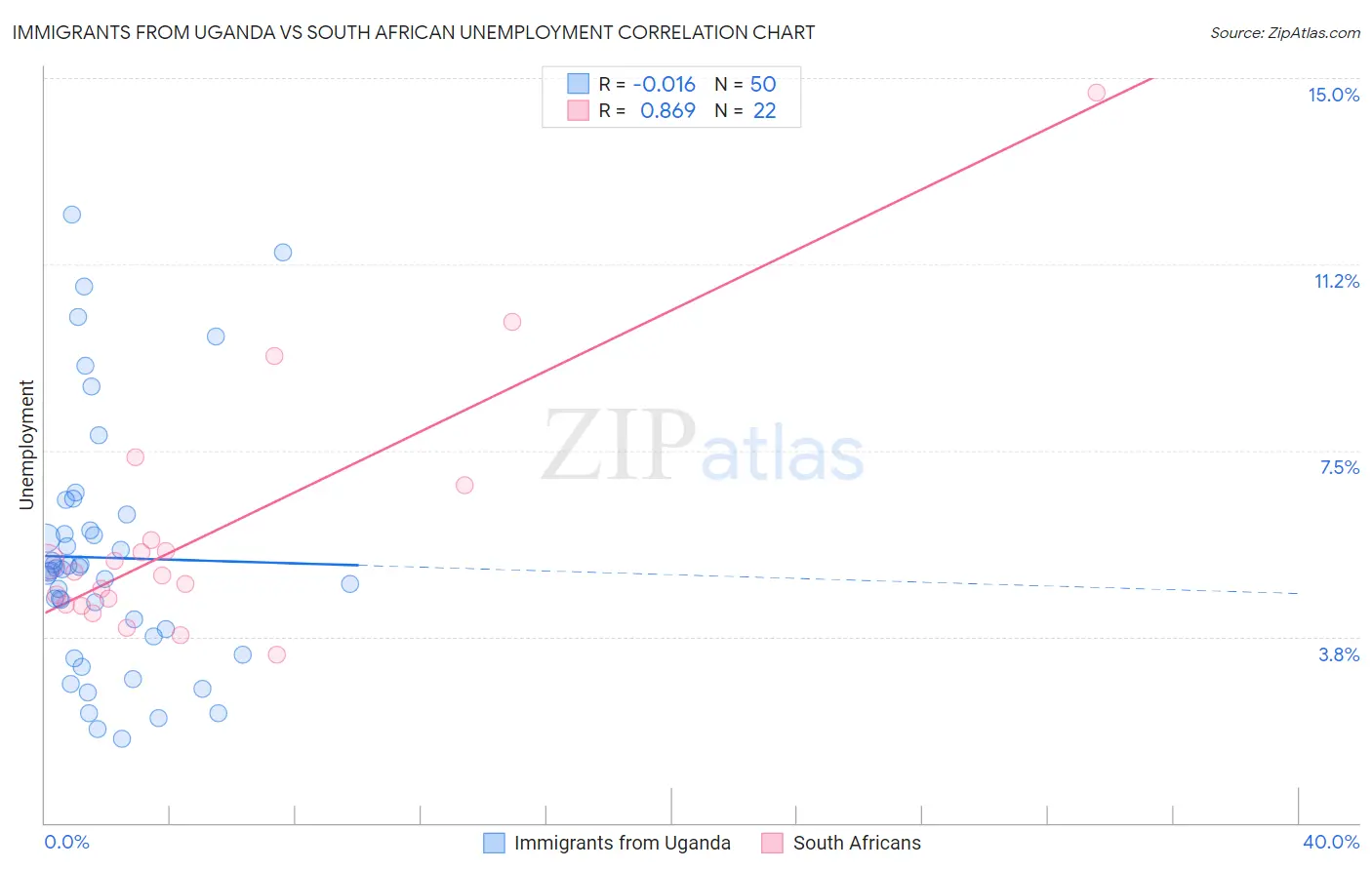 Immigrants from Uganda vs South African Unemployment