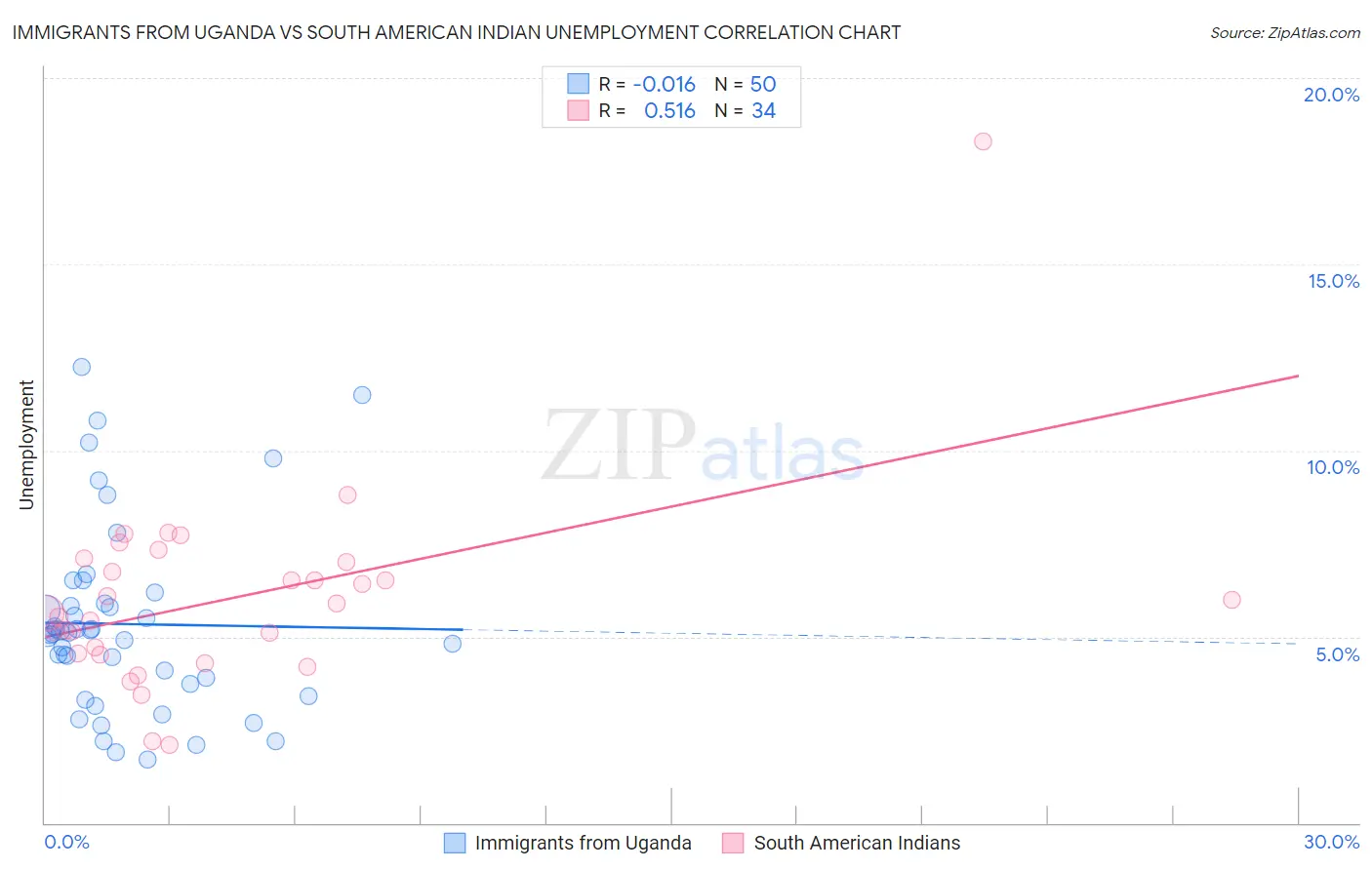 Immigrants from Uganda vs South American Indian Unemployment