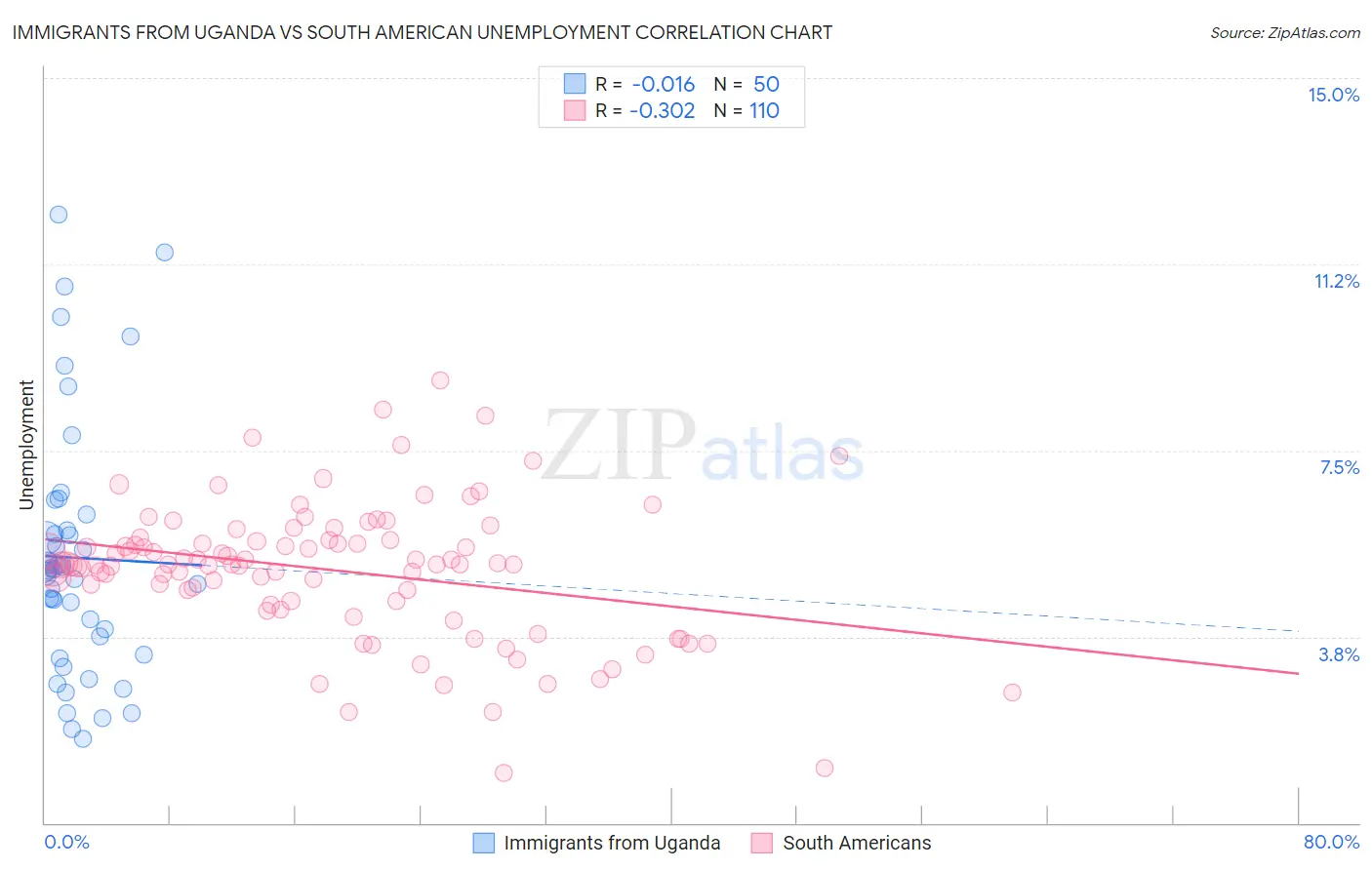 Immigrants from Uganda vs South American Unemployment