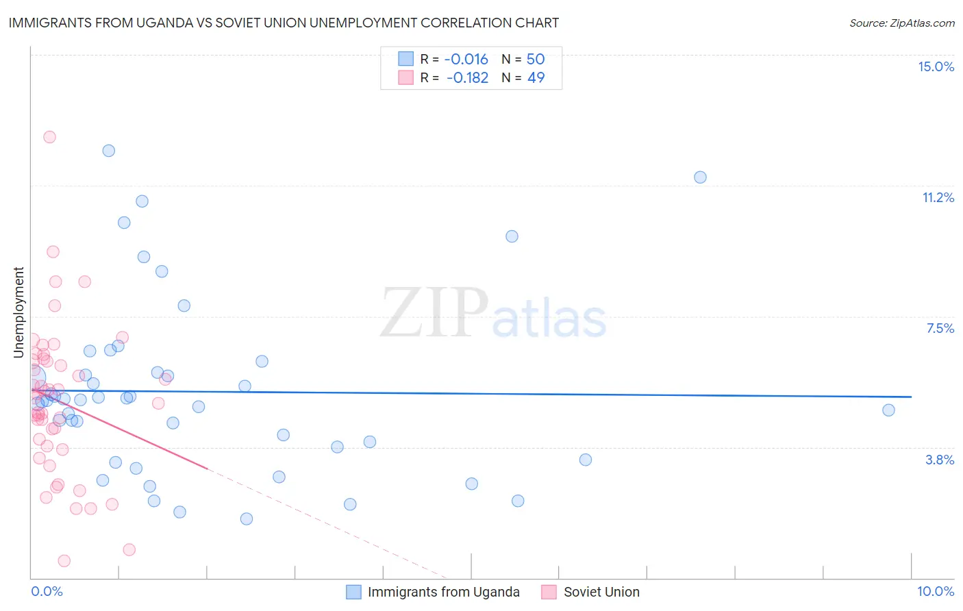 Immigrants from Uganda vs Soviet Union Unemployment