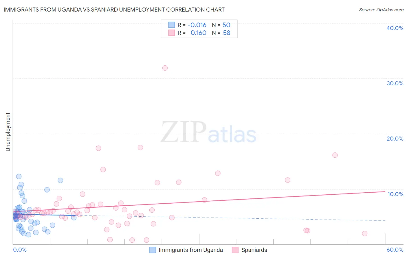 Immigrants from Uganda vs Spaniard Unemployment