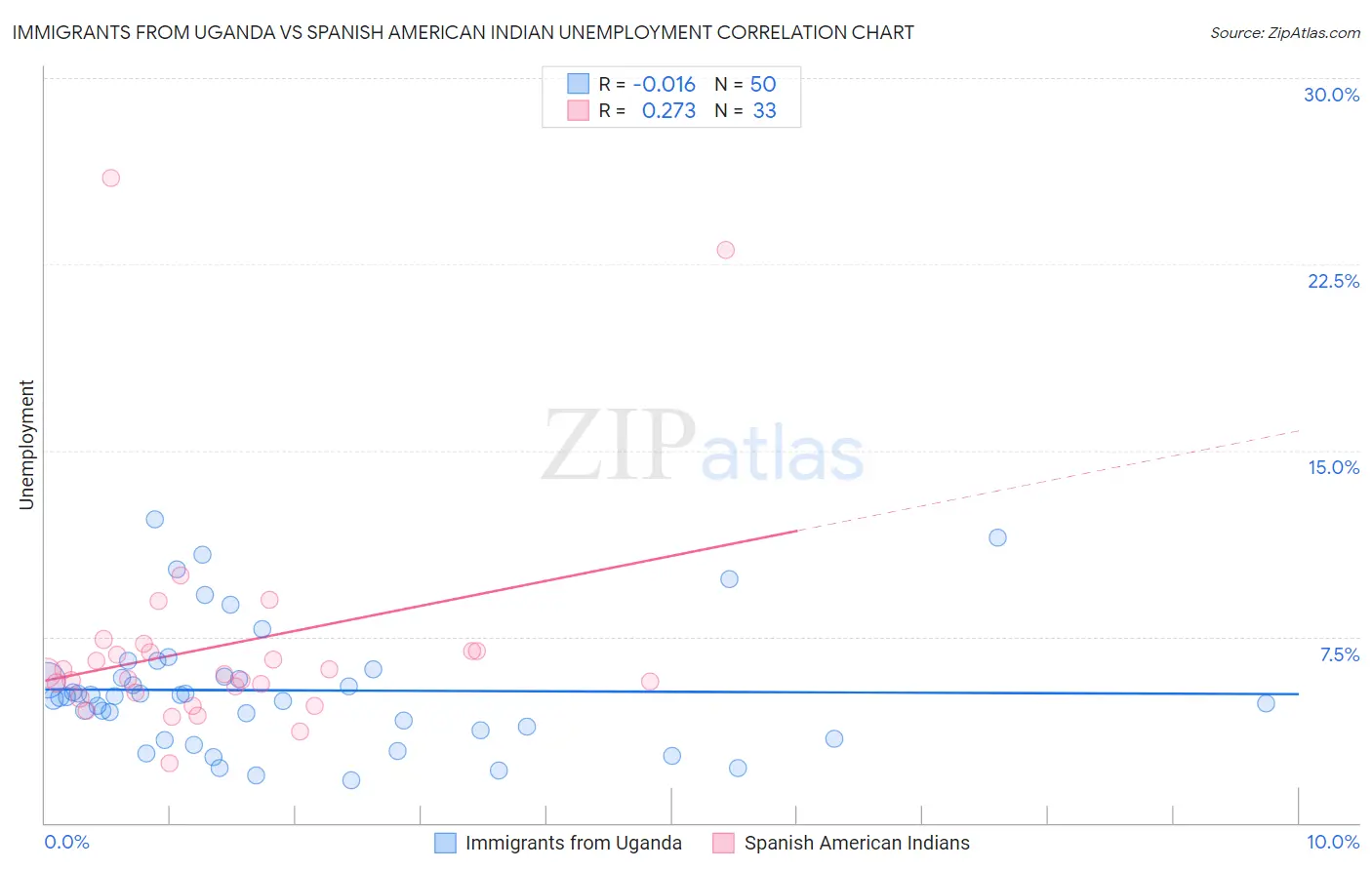 Immigrants from Uganda vs Spanish American Indian Unemployment