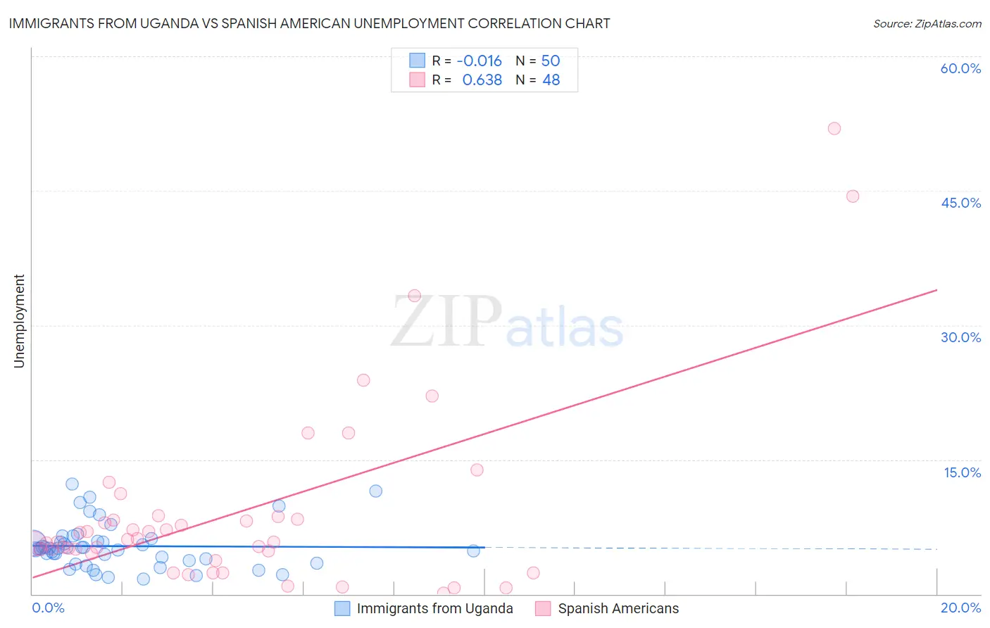 Immigrants from Uganda vs Spanish American Unemployment