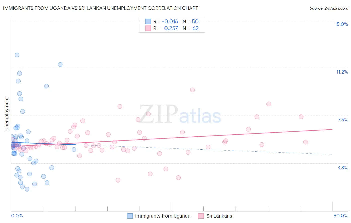 Immigrants from Uganda vs Sri Lankan Unemployment