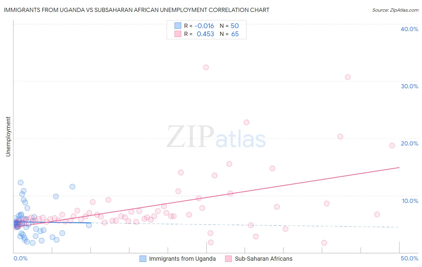 Immigrants from Uganda vs Subsaharan African Unemployment