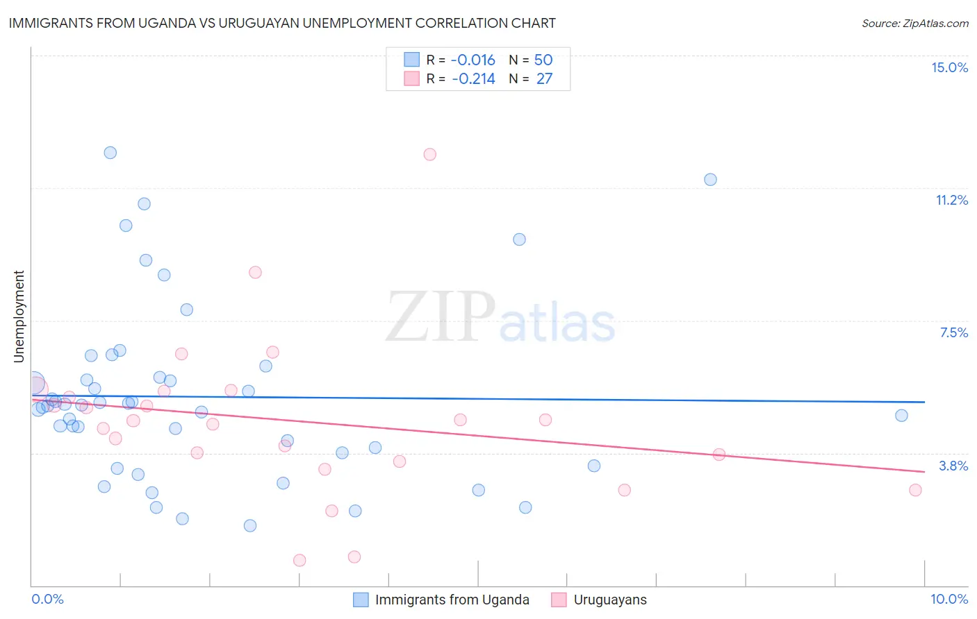 Immigrants from Uganda vs Uruguayan Unemployment