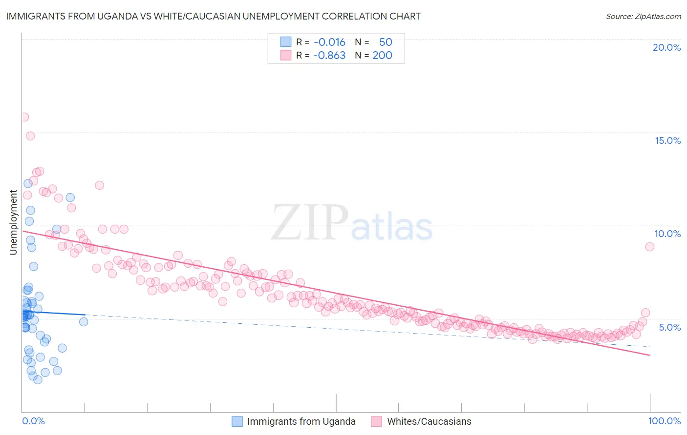 Immigrants from Uganda vs White/Caucasian Unemployment