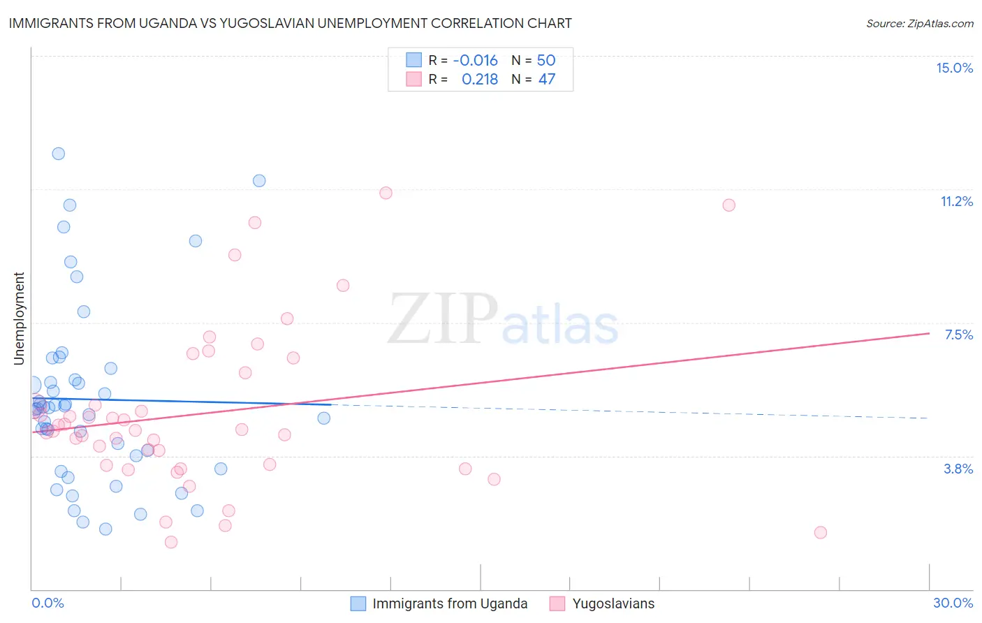 Immigrants from Uganda vs Yugoslavian Unemployment