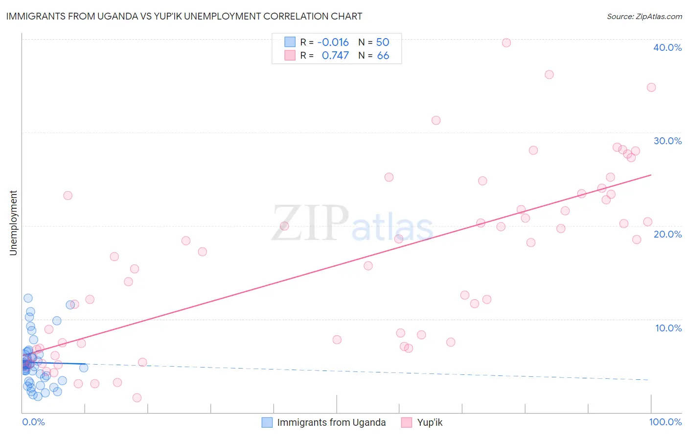 Immigrants from Uganda vs Yup'ik Unemployment