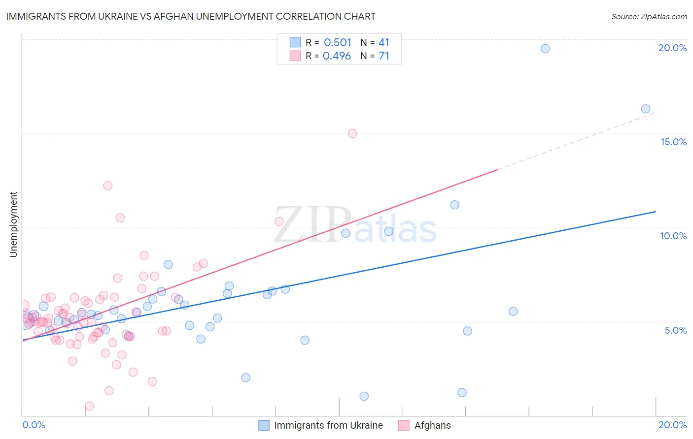 Immigrants from Ukraine vs Afghan Unemployment