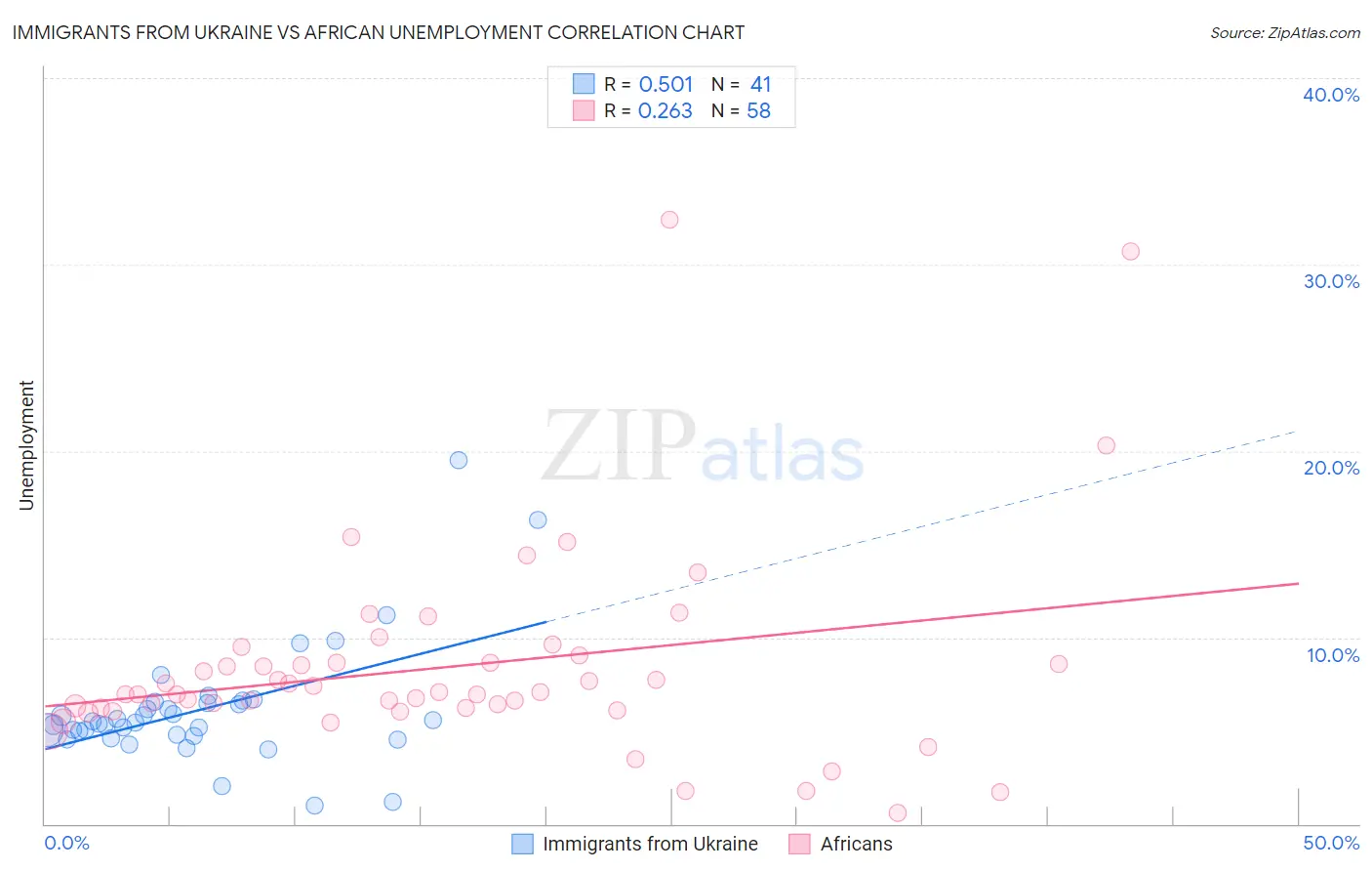 Immigrants from Ukraine vs African Unemployment