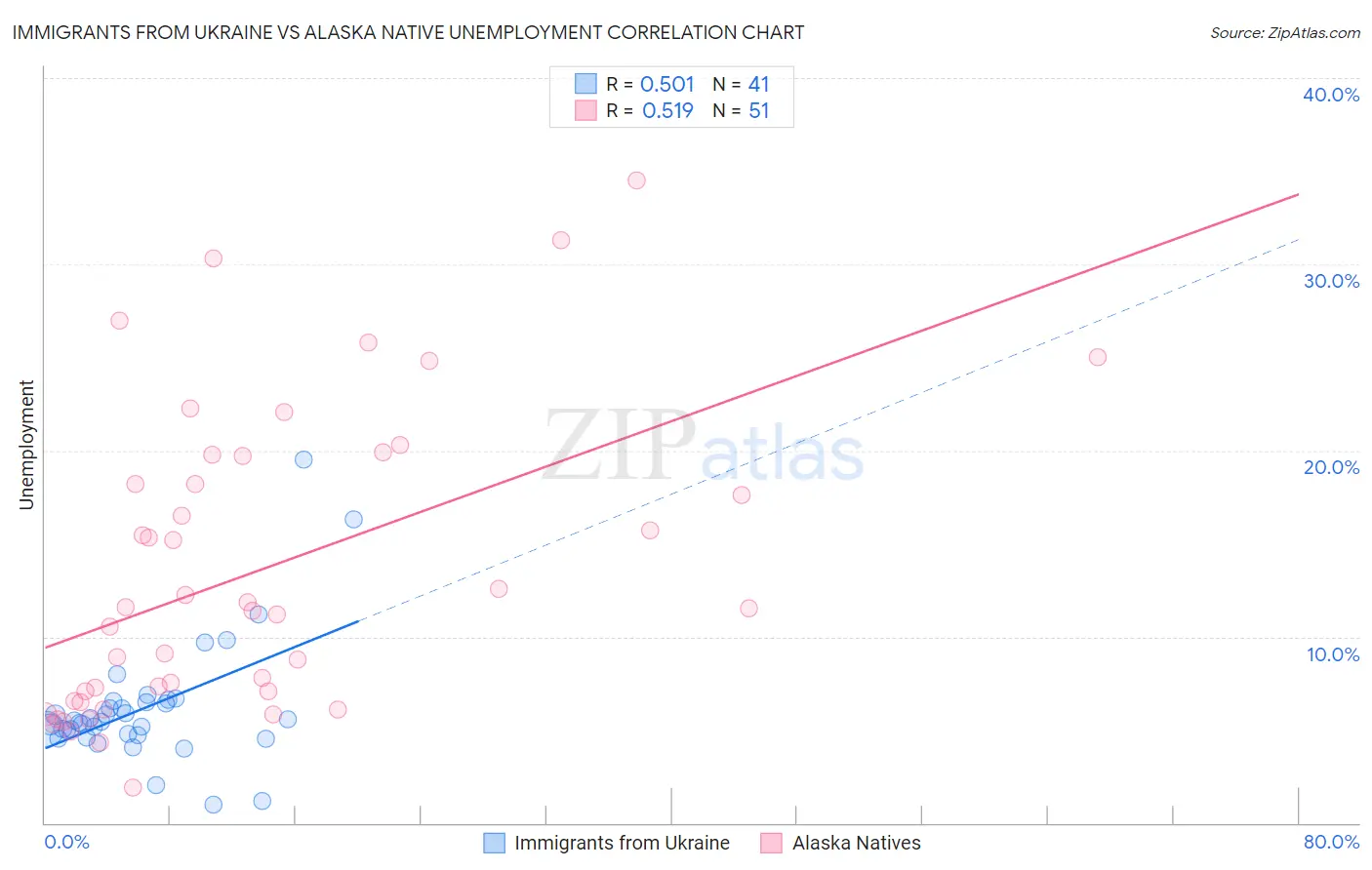 Immigrants from Ukraine vs Alaska Native Unemployment