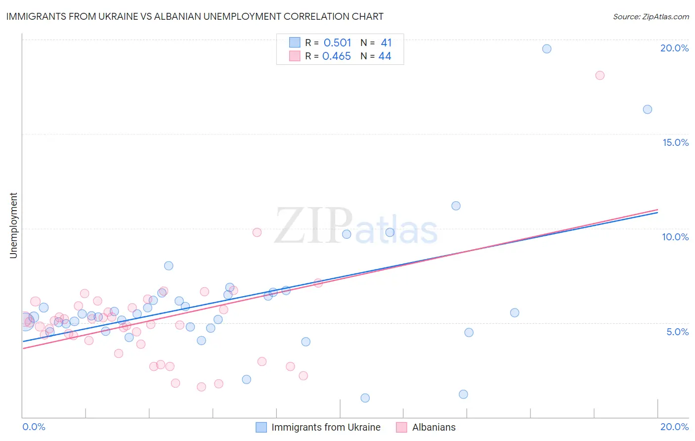 Immigrants from Ukraine vs Albanian Unemployment