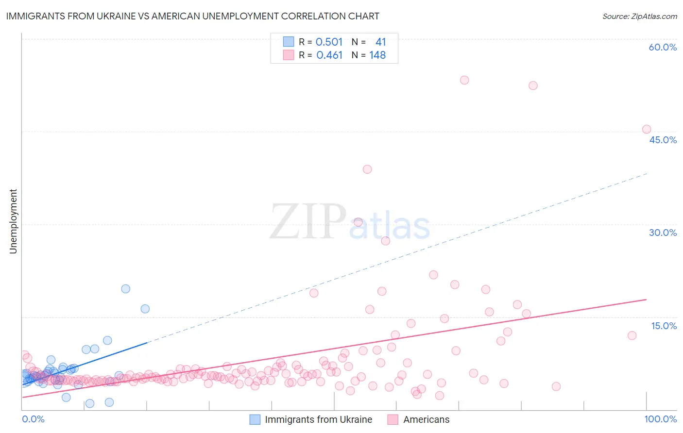 Immigrants from Ukraine vs American Unemployment