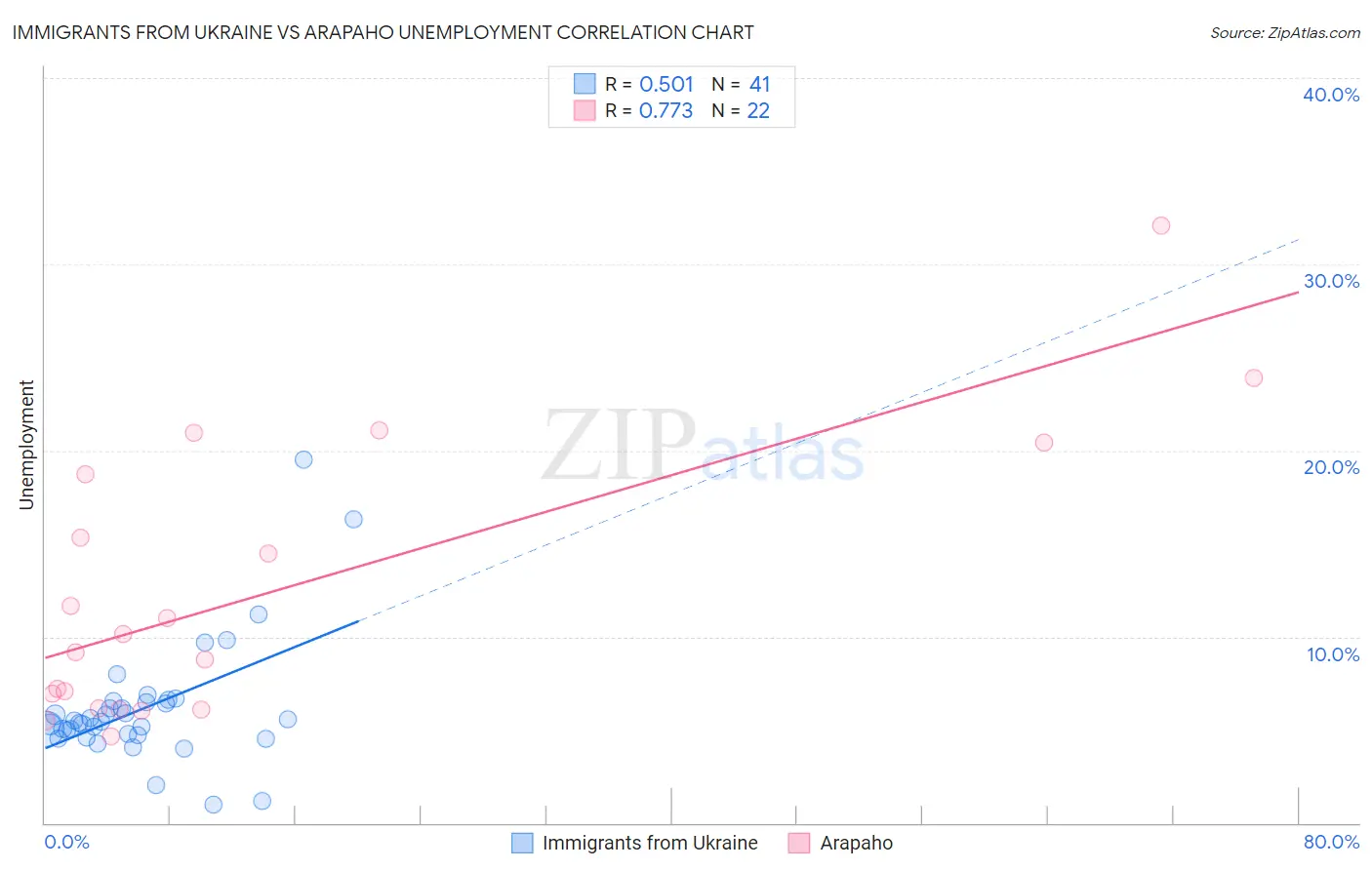 Immigrants from Ukraine vs Arapaho Unemployment