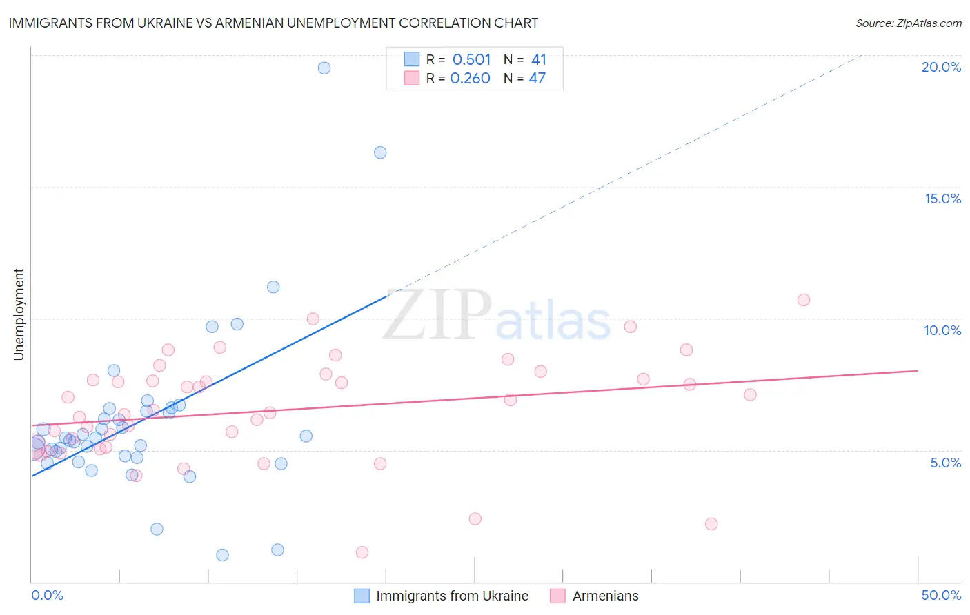 Immigrants from Ukraine vs Armenian Unemployment