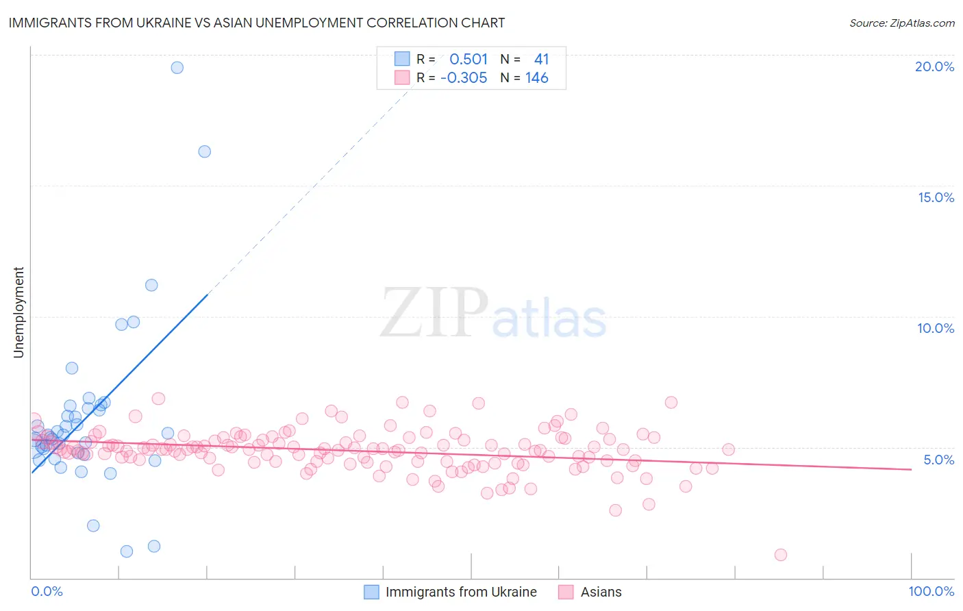 Immigrants from Ukraine vs Asian Unemployment