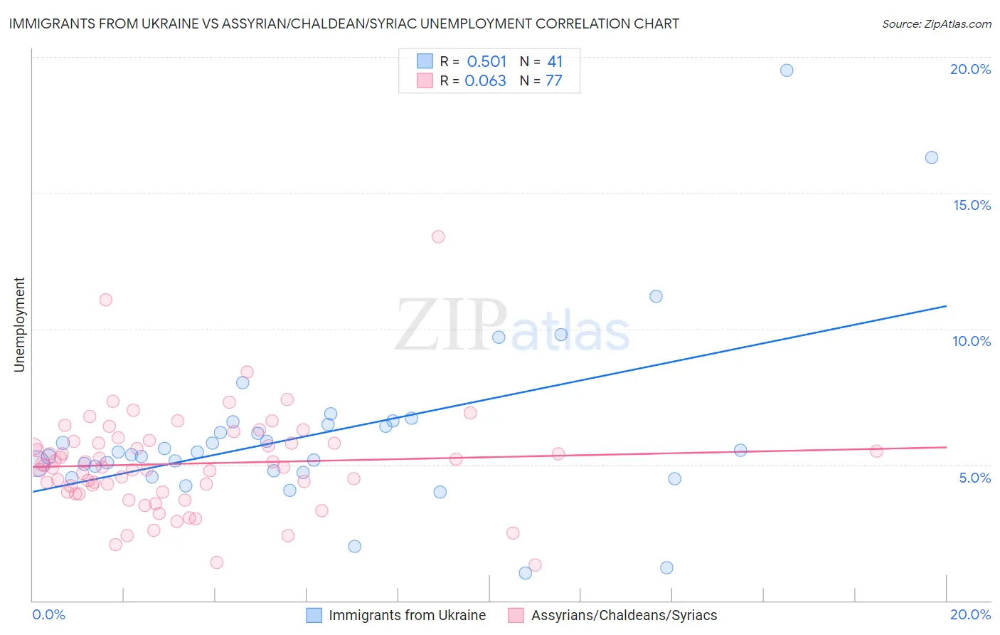 Immigrants from Ukraine vs Assyrian/Chaldean/Syriac Unemployment