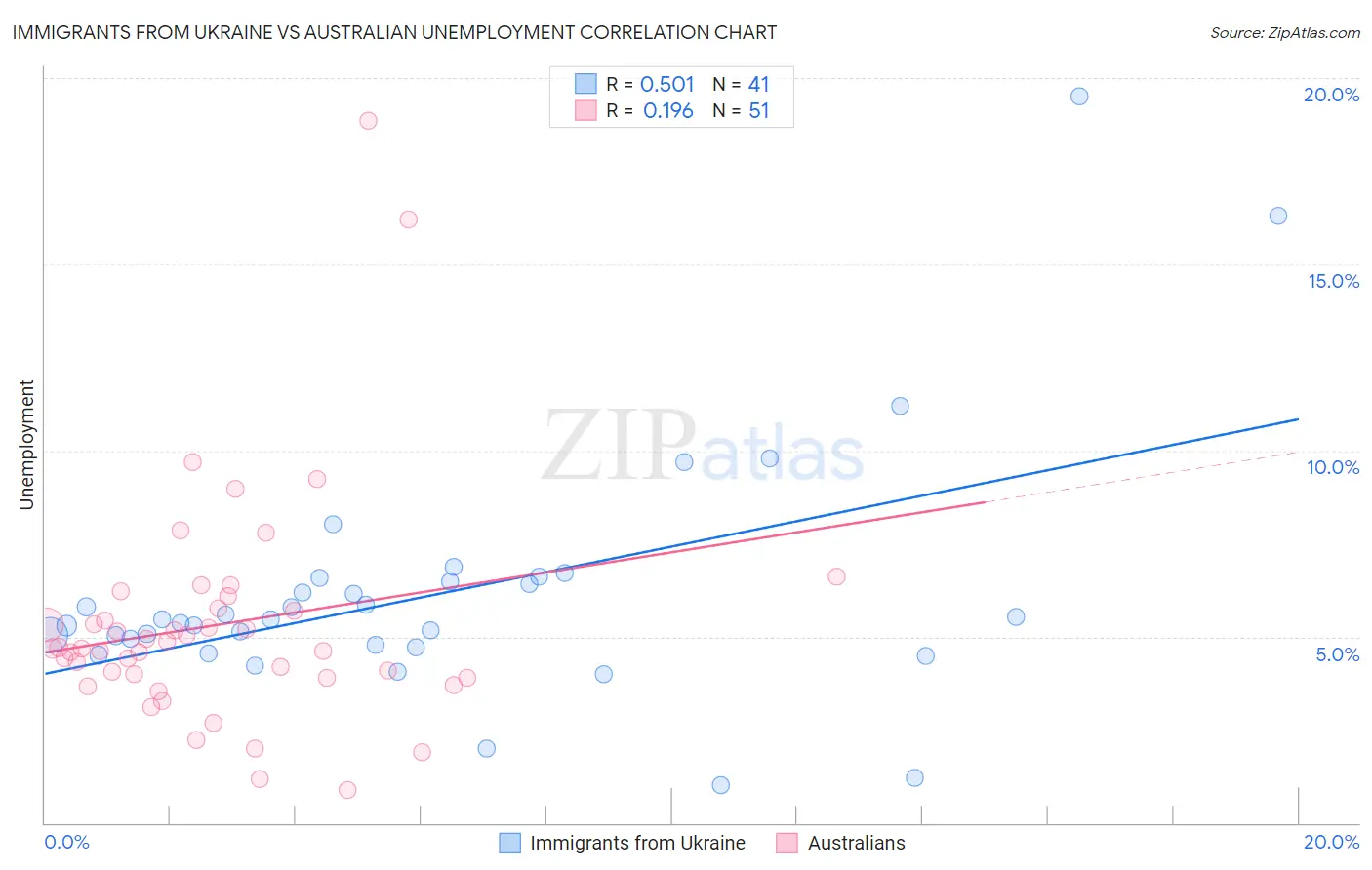 Immigrants from Ukraine vs Australian Unemployment