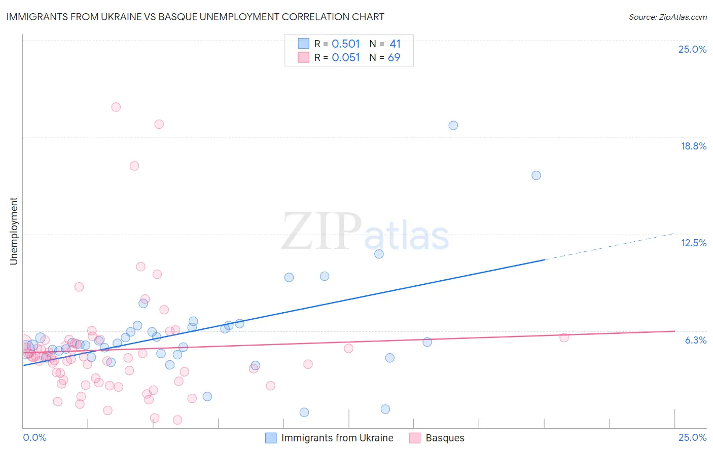 Immigrants from Ukraine vs Basque Unemployment