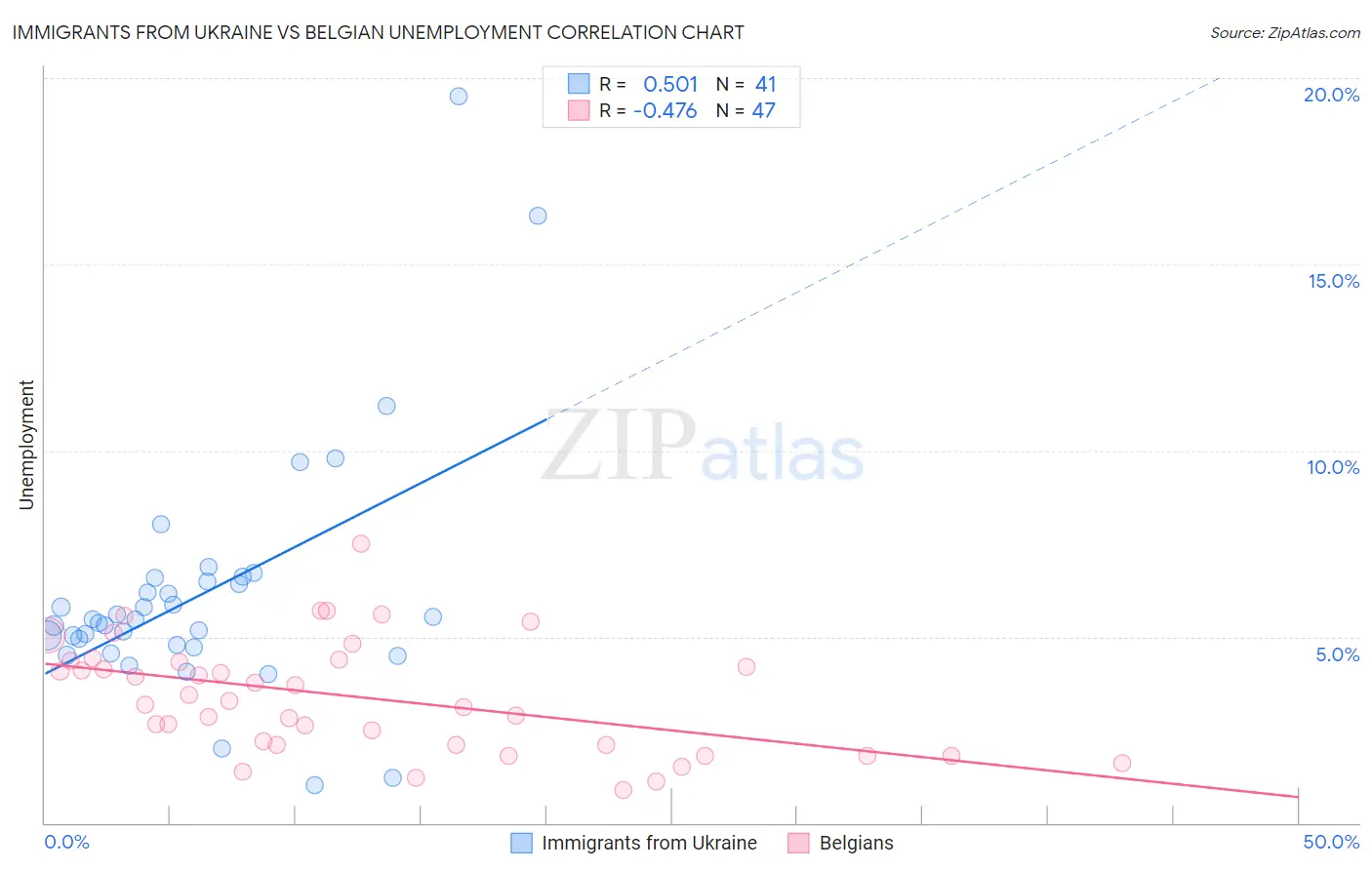 Immigrants from Ukraine vs Belgian Unemployment