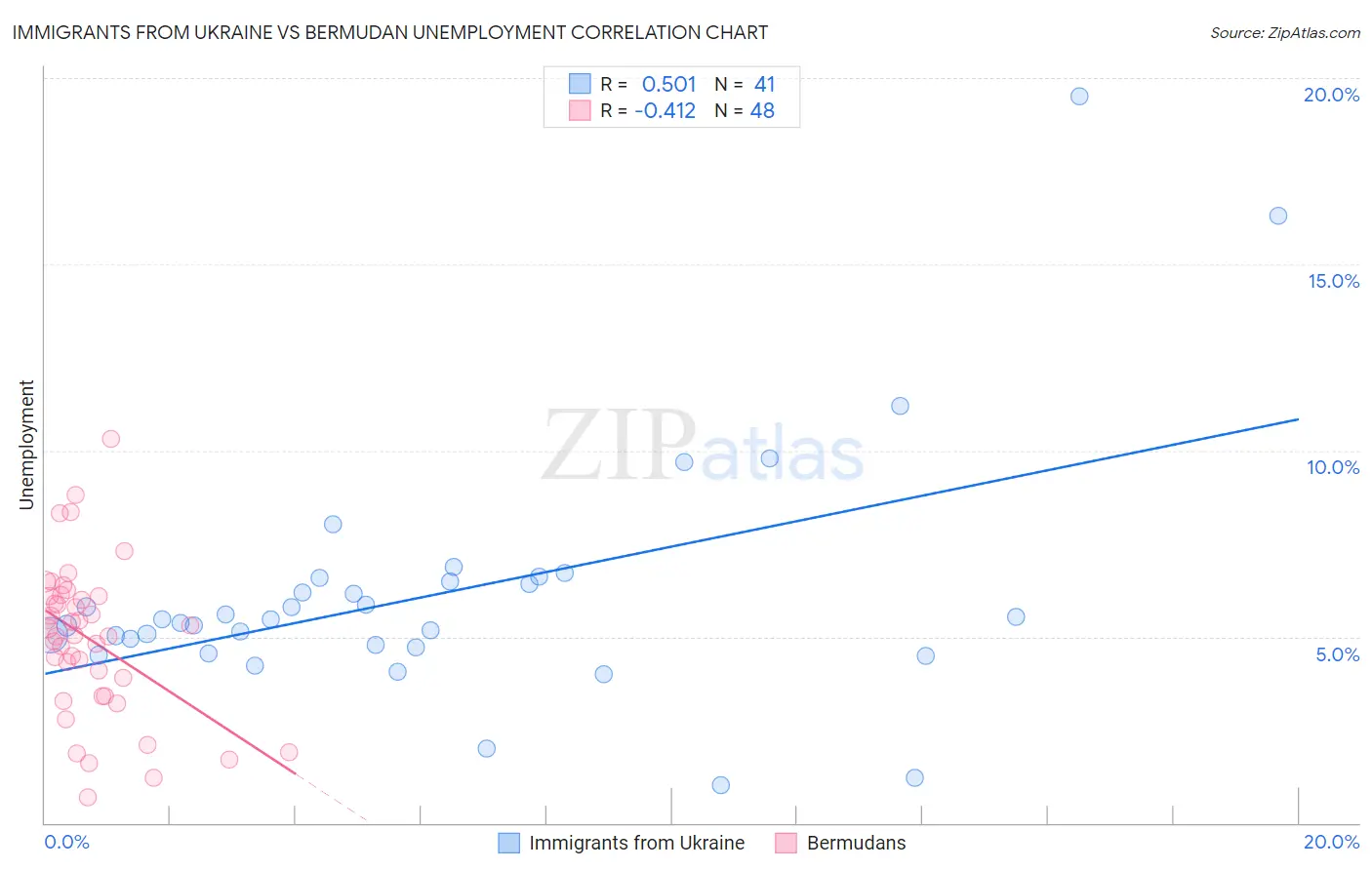 Immigrants from Ukraine vs Bermudan Unemployment