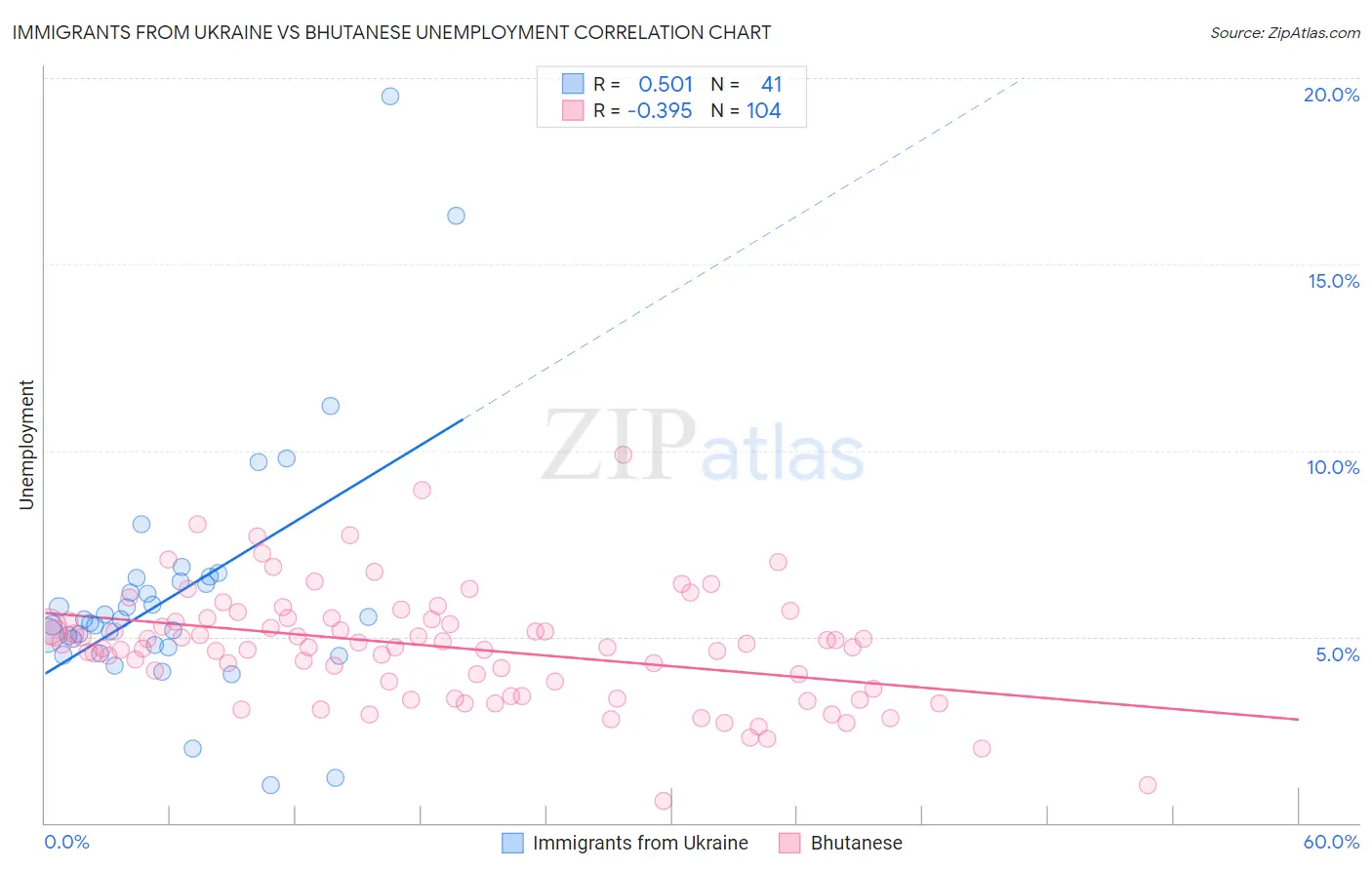 Immigrants from Ukraine vs Bhutanese Unemployment