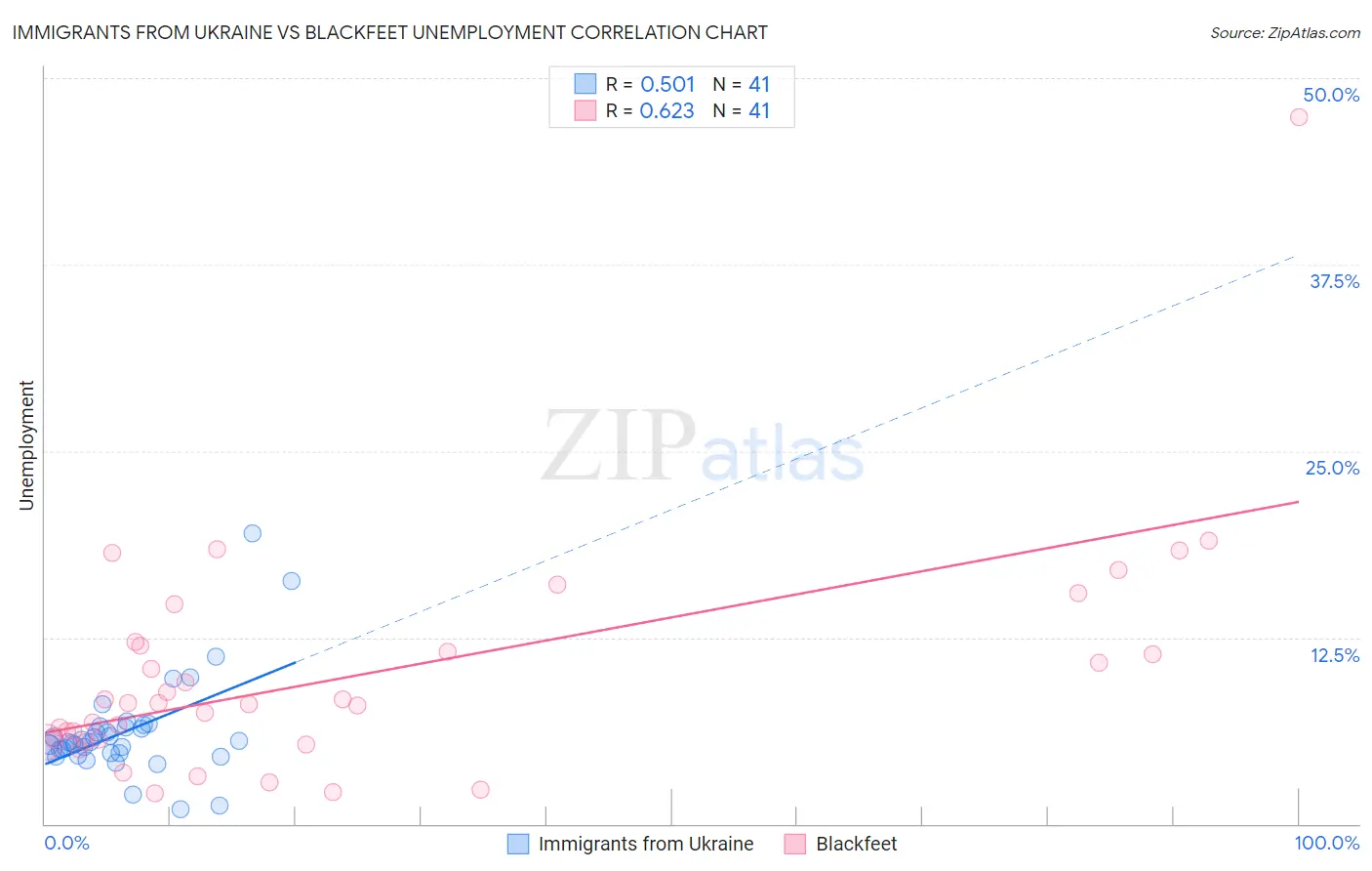 Immigrants from Ukraine vs Blackfeet Unemployment
