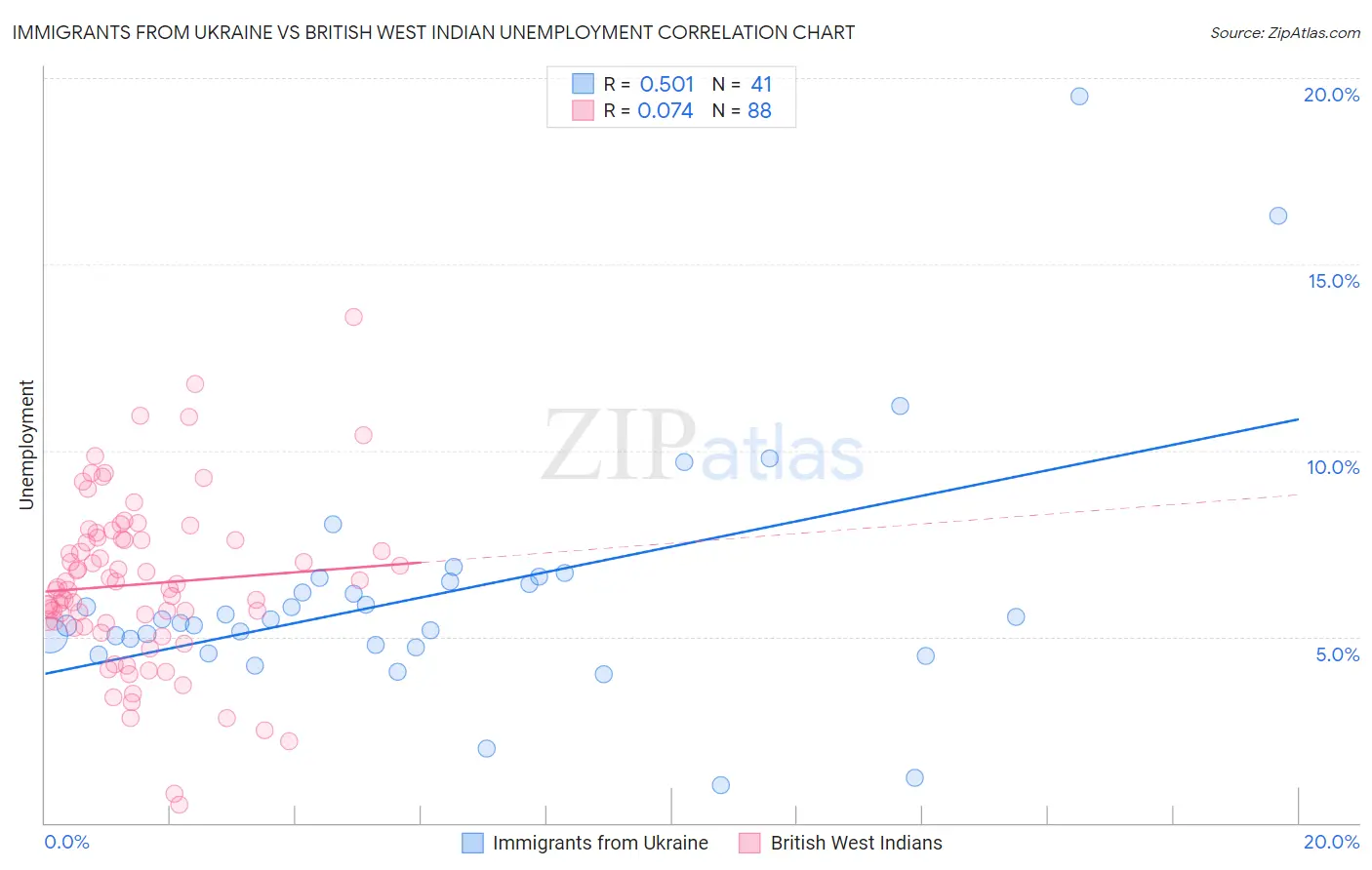 Immigrants from Ukraine vs British West Indian Unemployment