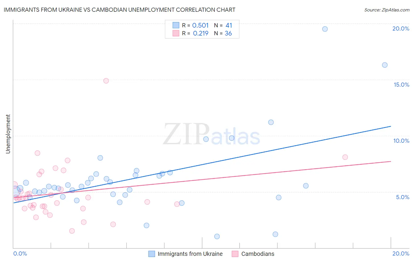 Immigrants from Ukraine vs Cambodian Unemployment