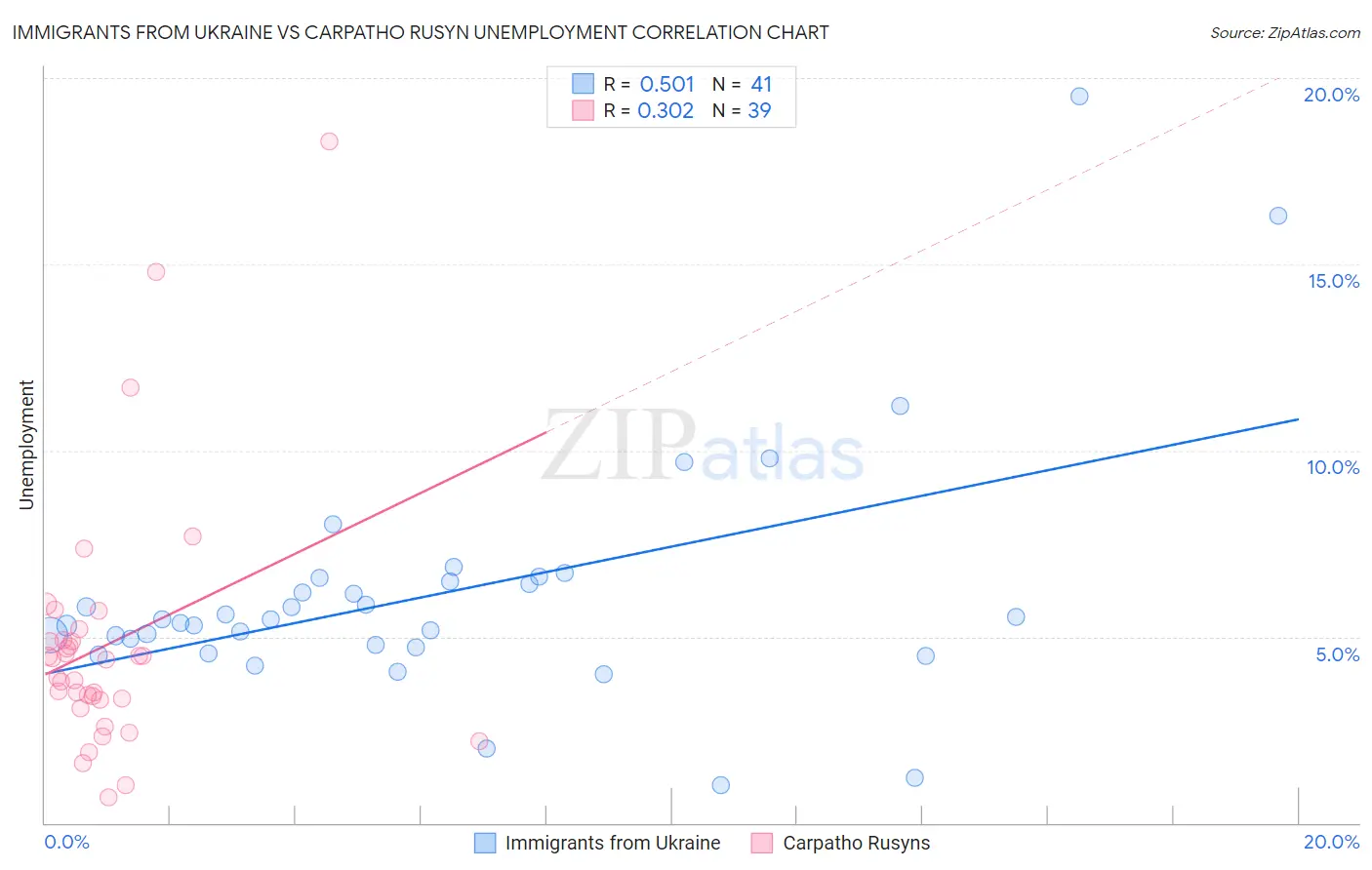 Immigrants from Ukraine vs Carpatho Rusyn Unemployment