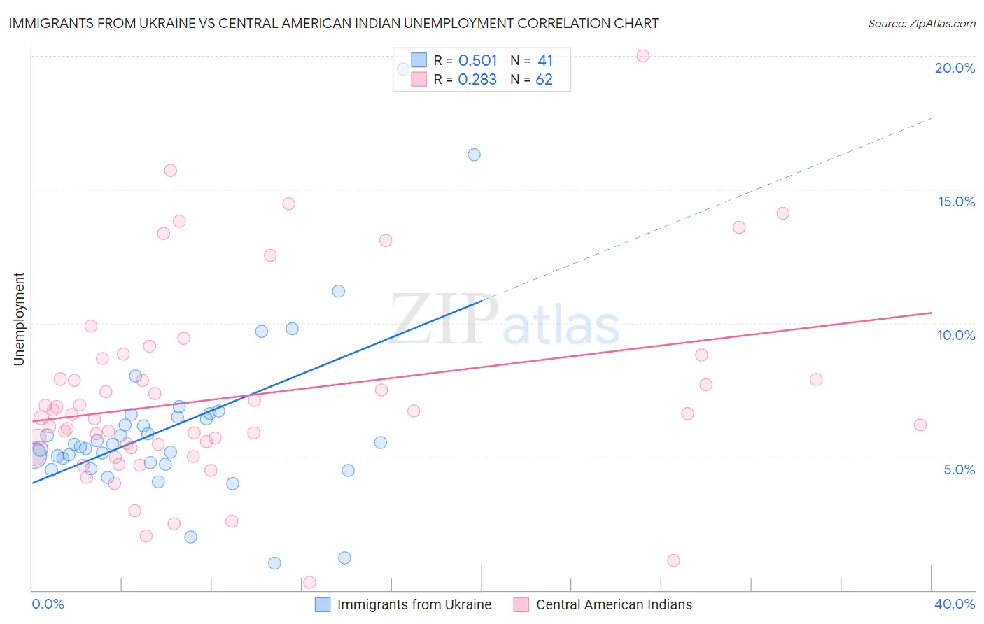 Immigrants from Ukraine vs Central American Indian Unemployment