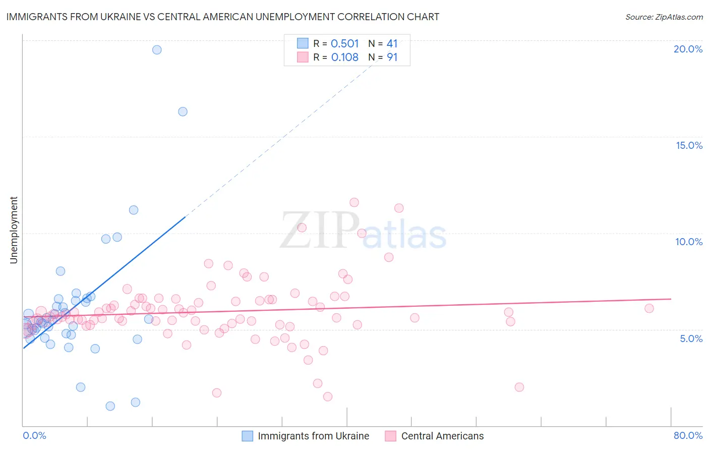Immigrants from Ukraine vs Central American Unemployment