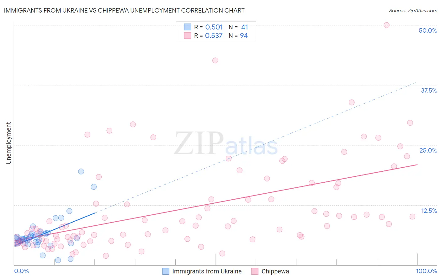 Immigrants from Ukraine vs Chippewa Unemployment