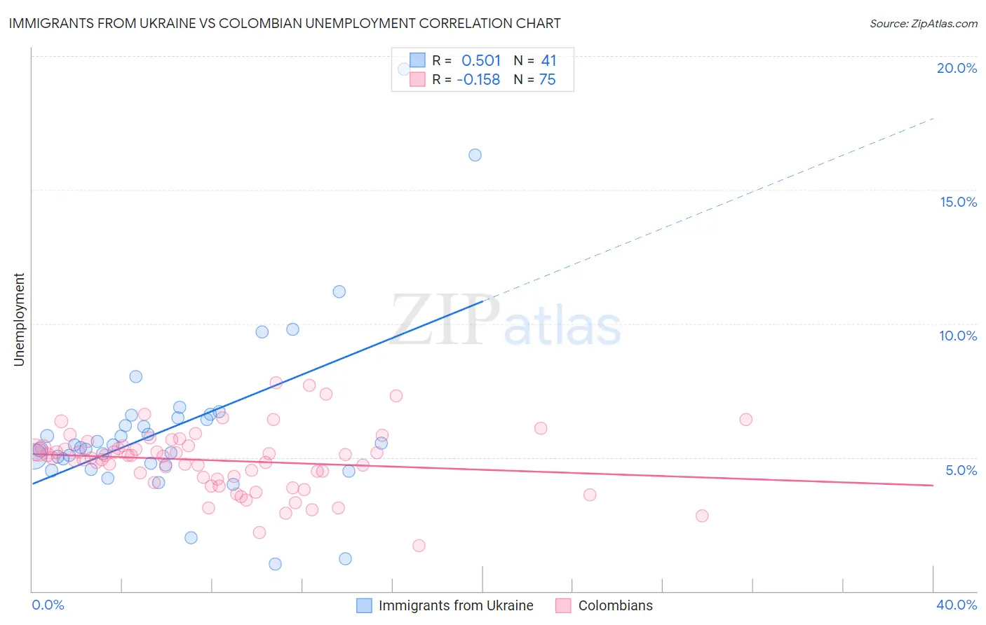 Immigrants from Ukraine vs Colombian Unemployment